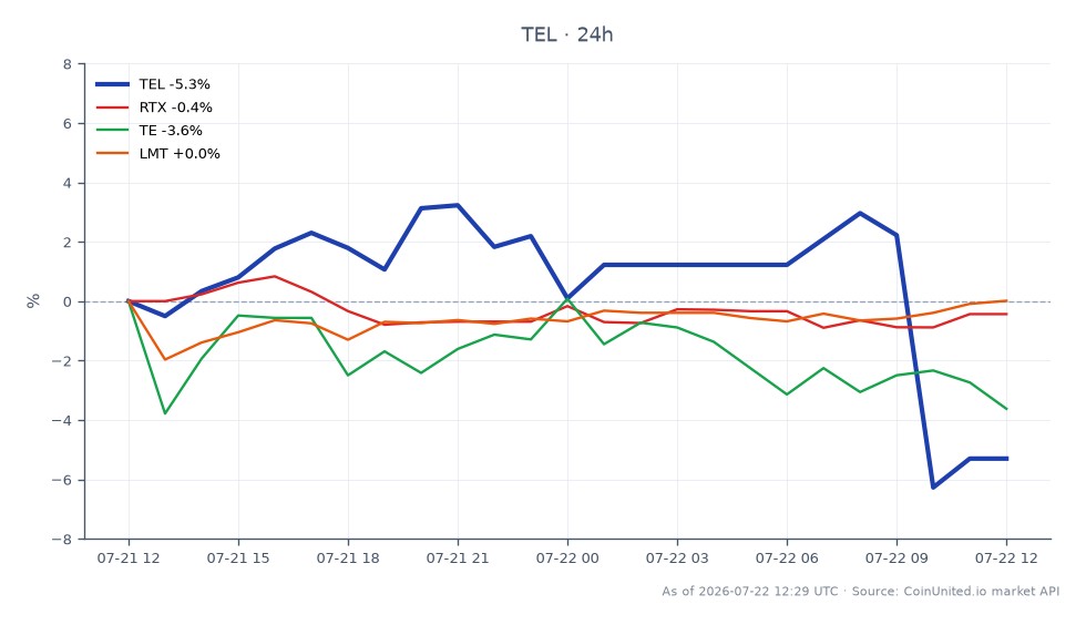 TE Connectivity plc (TEL) 在以14亿美元收购Astrodyne后股价大幅下跌，开盘价206.49美元，收盘价196.00美元，较24小时前下跌5.08%。期间股价最高触及222.00美元，最低跌至186.92美元。相比之下，相关股票表现各异：Raytheon Technologies (RTX) 下跌0.44%，TE（TE Connectivity的竞争对手）下跌3.86%，而Lockheed Martin (LMT) 则小幅上涨0.17%。数据显示，在公布消息后，TEL是该群体中明显表现落后的股票，反映了交易者的情绪。
