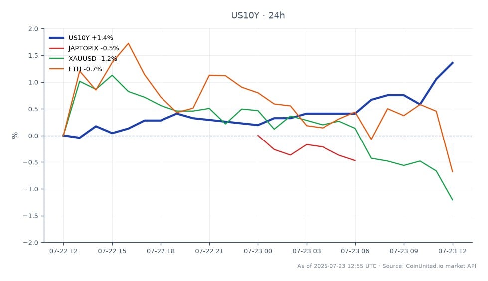 US10Y 24小时价格图：开盘4.64美元，收盘4.71美元，24小时涨跌幅+1.36%。24小时最高4.71美元，最低4.63美元。跨市场24小时：日经指数+0.15%，黄金-1.43%，ETH-1.21%。