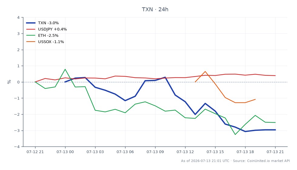 The chart illustrates the recent performance of Texas Instruments Incorporated (TXN) within the context of a broader market selloff. TXN opened at $308.465 and closed significantly lower at $298.64, marking a decline of 3.19% over the last 24 hours. The stock reached a high of $311.755 and a low of $296.77 during this period. In comparison, related assets show varied performance: the USDJPY currency pair increased by 0.38%, while Ethereum (ETH) dropped by 2.99%, and the US Semiconductor Index (USSOX) fell by 1.81%. This indicates that while TXN is a clear laggard in the stock market, the USDJPY stands out as a leader among the related assets, highlighting a divergence in performance across different markets amidst the tech selloff.