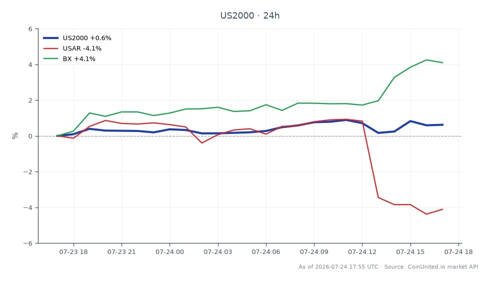 The chart displays the performance of the Russell 2000 Index (US2000) over the last 24 hours, opening at 2936.95 and closing at 2948.05, marking a 0.38% increase. The index reached a high of 2958.65 and a low of 2923.85 during this period. In contrast, the related asset USAR experienced a significant decline of 4.43%, while Blackstone (BX) saw a positive change of 3.75%. This indicates that while the Russell 2000 showed modest gains, USAR lagged considerably, suggesting a divergence in performance among these assets. Leveraged traders focusing on HZO should note these movements as they may impact trading strategies.