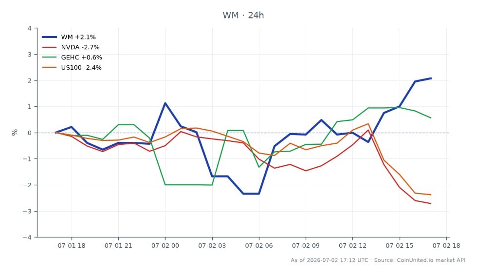 Le graphique illustre la performance de Waste Management, Inc. (WM) au cours des dernières 24 heures, montrant un prix d'ouverture de 225,045 $ et un prix de clôture de 229,63 $, résultant en une augmentation de 2,04 %. L'action a atteint un sommet de 229,995 $ et un creux de 219,045 $ pendant cette période. En comparaison, les actions connexes montrent des performances variées : NVIDIA (NVDA) a diminué de 1,97 %, GE HealthCare (GEHC) a augmenté de 0,3 %, et l'indice US100 a chuté de 2,47 %. WM se distingue comme un leader dans cette analyse intermarchés, démontrant un momentum positif dans le secteur des déchets, tandis que NVDA et US100 ont été à la traîne avec des changements négatifs.