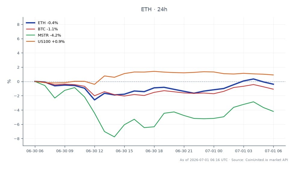 Der Chart zeigt die jüngste Performance von Ethereum (ETH) im Kryptomarkt, mit einem Eröffnungskurs von 1591,0 $ und einem Schlusskurs von 1586,8 $, was einem leichten Rückgang von 0,26 % in den letzten 24 Stunden entspricht. Während dieser Periode erreichte ETH ein Hoch von 1603,8 $ und ein Tief von 1549,6 $, was auf eine gewisse Volatilität in diesem Zeitraum hindeutet. Im Vergleich dazu verzeichnete Bitcoin (BTC) einen stärkeren Rückgang von 1,18 %, während MicroStrategy (MSTR) um 4,3 % fiel. Der US100-Index zeigte sich jedoch mit einem Anstieg von 0,8 % widerstandsfähig. Diese Daten deuten darauf hin, dass ETH zwar relativ stabil ist, BTC und MSTR jedoch zurückbleiben, was ETH zu einer günstigeren Option für gehebelte Trader macht, die sich auf Krypto-Assets konzentrieren. Trader sollten diese Bewegungen bei der Strategie ihrer Positionen in gehebelten Trades mit ETH und USDC berücksichtigen.