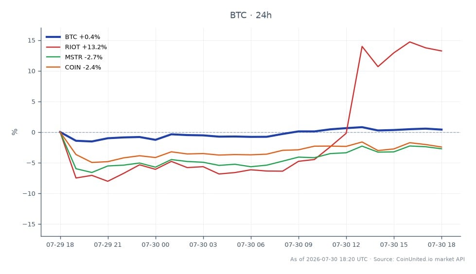 The chart illustrates the recent trading performance of Bitcoin (BTC) alongside related stocks. Bitcoin opened at £64,247 and closed at £64,741, marking a 0.77% increase over the past 24 hours. The cryptocurrency reached a high of £65,152 and a low of £63,236 during this period. In contrast, related stocks showed varying performance: Riot Blockchain (RIOT) surged by 13.81%, while MicroStrategy (MSTR) declined by 0.9%, and Coinbase (COIN) fell by 1.6%. The significant shareholder revolt at Satsuma Technology, leading to the liquidation of 668 BTC at a loss of £39,984 per coin, adds context to the market dynamics, particularly for leveraged traders who may face increased volatility and risk due to these treasury liquidations.