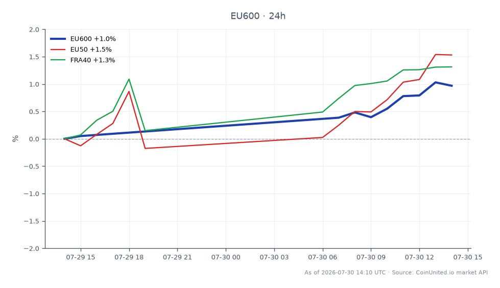 The STOXX Europe 600 Index opened at 645.78 and closed at 650.48, marking a gain of 0.73% over the last 24 hours. The index reached a high of 651.14 and a low of 643.72 during this period. In comparison, the EU50 index saw a stronger performance with a 1.29% increase, while the FRA40 index also rose by 0.96%. The EU50 is the clear leader among the related indices, outperforming both the primary STOXX Europe 600 and the FRA40.