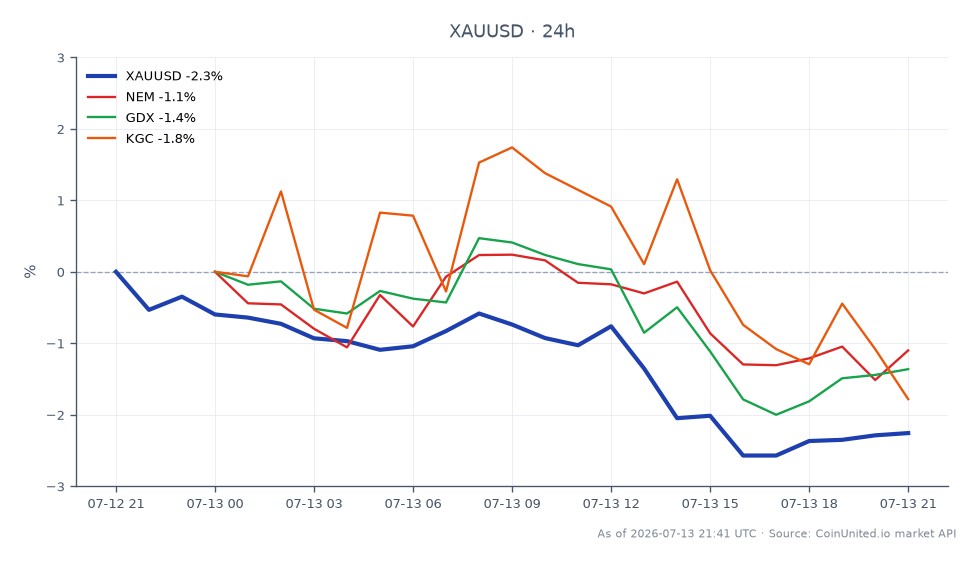 Der Chart zeigt die jüngste Performance von Gold gegenüber dem US-Dollar (XAUUSD) in den letzten 24 Stunden. Der Goldmarkt eröffnete bei 4103,95 $ und schloss bei 4006,15 $, was einem Rückgang von 2,38 % entspricht. Der höchste Preis in diesem Zeitraum lag bei 4103,95 $, während der niedrigste bei 3986,645 $ lag. Im Verhältnis zum breiteren Markt verzeichnete die Newmont Corporation (NEM) einen Rückgang von 1,23 %, der VanEck Vectors Gold Miners ETF (GDX) fiel um 2,09 % und die Kinross Gold Corporation (KGC) verzeichnete einen deutlichen Rückgang von 3,4 %. Dies deutet darauf hin, dass KGC der Nachzügler unter den verwandten Vermögenswerten war und einen ausgeprägteren Abwärtstrend im Vergleich zum Hauptwert Gold widerspiegelte. Insgesamt deuten die Daten auf eine bärische Stimmung im Gold-Royalty-Sektor nach dem 27,5-Millionen-Dollar-Deal in Nevada hin.