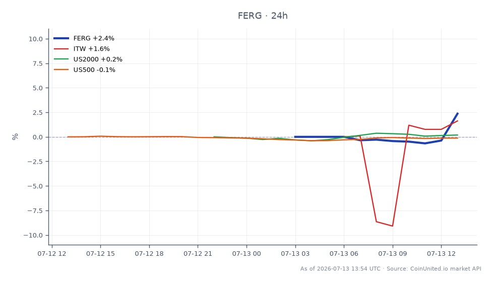 The chart illustrates the performance of Ferguson Enterprises Inc. (FERG) alongside related financial instruments following the announcement of its acquisition of FloWorks for $1.6 billion. FERG opened at $230.515 and closed at $232.325, marking a 0.79% increase over the past 24 hours. The stock reached a high of $236.48 and a low of $221.15 during this period. In comparison, Illinois Tool Works Inc. (ITW) saw a 1.62% increase, while the US2000 index rose by 0.3%. Conversely, the US500 index experienced a slight decline of 0.18%. This data indicates that FERG is performing relatively well, but ITW is the standout performer among the related stocks.