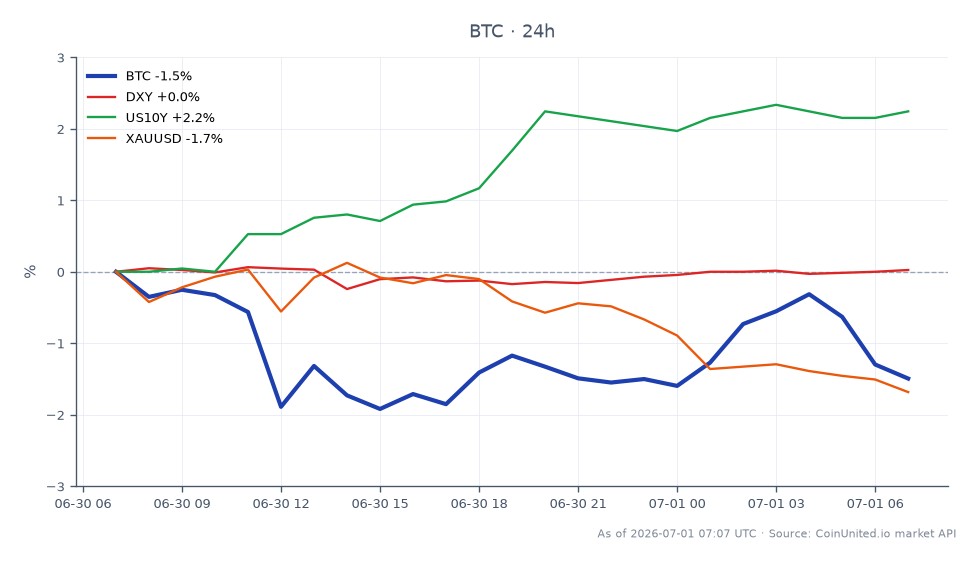 Bitcoin (BTC) abrió en $59,568 y cerró en $58,609, marcando una disminución del 1.61% en las últimas 24 horas. La criptomoneda alcanzó un máximo de $59,611 y un mínimo de $57,761 durante este período. Esta caída se produce mientras las posiciones largas apalancadas se ven presionadas por la incertidumbre de las tasas, con Bitcoin acercándose a mínimos de 22 meses. En mercados relacionados, el Índice del Dólar Estadounidense (DXY) experimentó un ligero aumento del 0.06%, mientras que el rendimiento del Tesoro a 10 años de EE. UU. (US10Y) subió significativamente un 2.34%. El oro (XAUUSD) experimentó una caída del 1.61%, reflejando un sentimiento general de aversión al riesgo en el mercado. Los movimientos en estos activos sugieren un entorno de negociación cauteloso a medida que los inversores reaccionan a las incertidumbres de las tasas de interés.