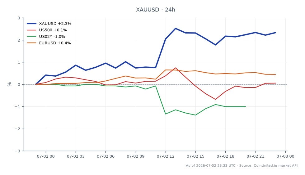 图表描绘了黄金（XAUUSD）与美元在过去24小时的表现。黄金开盘价为4044.85美元，收盘价大幅上涨至4129.22美元，上涨2.09%。此期间最高价为4144.10美元，最低价为4030.92美元。此上涨与疲软的就业数据有关，该数据降低了对未来利率上调的预期。在相关市场中，标普500指数（US500）小幅下跌0.02%，而美国2年期国债收益率（US02Y）下跌0.84%。欧元兑美元汇率（EURUSD）小幅上涨0.44%。总体而言，黄金在此跨市场分析中表现突出，反映了其在经济不确定性中的避险吸引力。