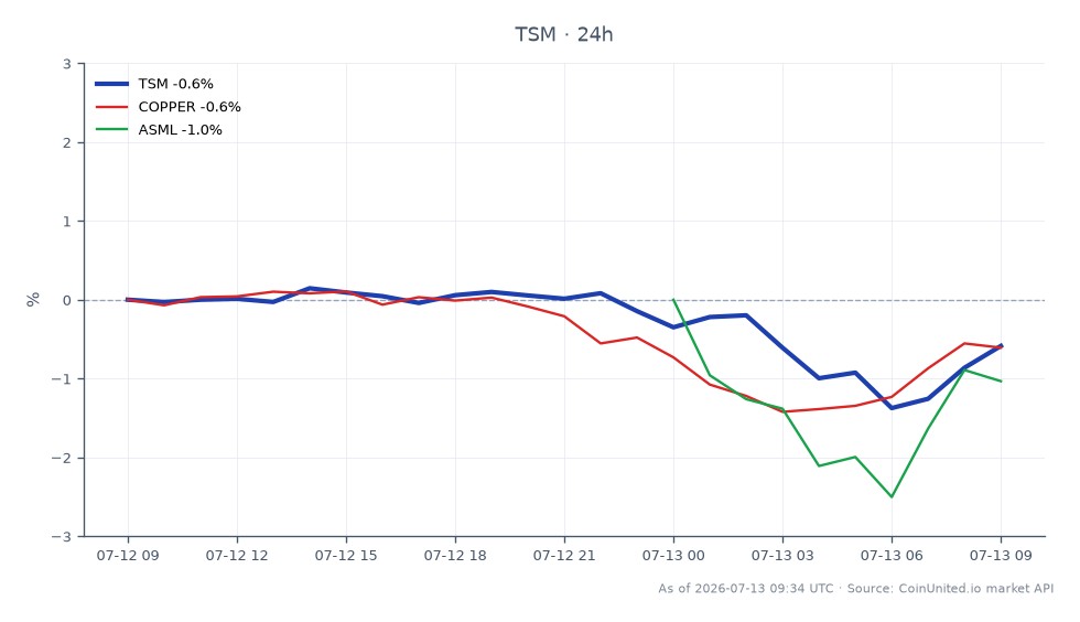 图表显示了台湾积体电路制造股份有限公司 (TSM) 过去 24 小时的表现,开盘价为 437.36 美元,收盘价为 434.615 美元,下跌 0.63%。在此期间,股价最高触及 440.72 美元,最低跌至 430.21 美元,共有 25 个蜡烛图形态显示交易活动。与其他市场相比,铜价下跌 0.57%,而 ASML 则大幅下跌 1.94%,成为 TSM 的滞后指标。这些数据为交易者在即将发布的财报前考虑 TSM 差价合约杠杆头寸提供了见解。