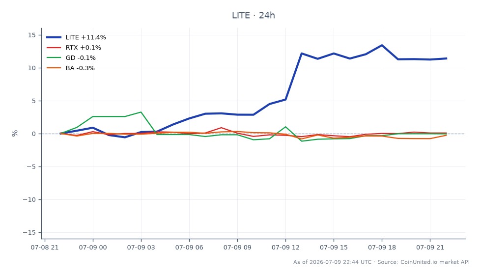 Das Diagramm zeigt die Performance von Lumentum Holdings Inc. (LITE) am Aktienmarkt in den letzten 24 Stunden. Die Aktie eröffnete bei 705,50 $ und schloss bei 786,53 $, was einem deutlichen Anstieg von 11,49 % entspricht. In diesem Zeitraum erreichte LITE ein Hoch von 804,875 $ und ein Tief von 697,065 $, was eine Volatilität in ihrer Handelsspanne zeigt. Im Vergleich dazu zeigten verwandte Aktien minimale Bewegungen; Raytheon Technologies (RTX) verzeichnete einen leichten Anstieg von 0,08 %, General Dynamics (GD) blieb unverändert bei 0,0 %, während Boeing (BA) einen Rückgang von 0,3 % verzeichnete. Diese Daten deuten darauf hin, dass LITE in diesem marktübergreifenden Szenario ein klarer Spitzenreiter ist und seine Konkurrenten im Verteidigungssektor deutlich übertrifft.