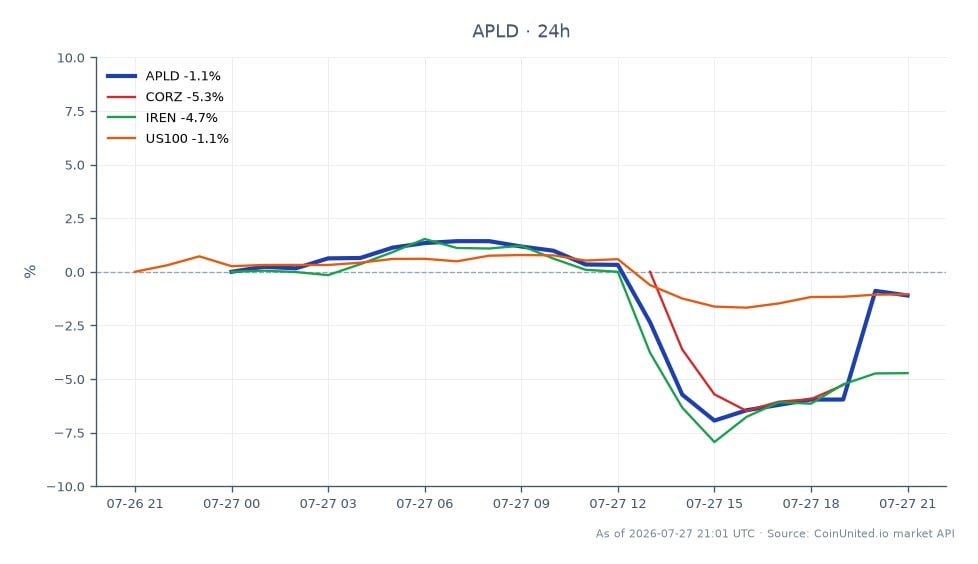 Im vierten Quartal des GJ25 eröffnete Applied Digital Corporation (APLD) bei 28,295 $ und schloss niedriger bei 27,715 $, was einem Rückgang von 2,05 % in den letzten 24 Stunden entspricht. Die Aktie erreichte in diesem Zeitraum ein Hoch von 29,00 $ und ein Tief von 25,775 $, was die Volatilität in ihrer Handelsspanne widerspiegelt. Im Vergleich dazu zeigten verwandte Aktien unterschiedliche Leistungen: Corz (CORZ) fiel um 5,84 %, IREN fiel um 4,67 % und der US100-Index fiel um 1,03 %. Die Leistung von APLD deutet auf eine relative Stärke im Vergleich zu seinen Wettbewerbern hin, obwohl sie immer noch einen bemerkenswerten Rückgang verzeichnete. Trader, die sich auf gehebelte Positionen konzentrieren, sollten diese Bewegungen bei der Risikobewertung und potenziellen Einstiegspunkten berücksichtigen.