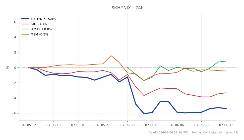The chart illustrates the recent performance of SK Hynix Inc (SKHYNIX) in the stock market following its $8 billion EUV lithography order from ASML. The stock opened at 1621.75 and closed at 1541.35, marking a decline of 4.96% over the past 24 hours. During this period, SK Hynix reached a high of 1636.65 and a low of 1501.55, indicating significant volatility. In comparison, related stocks showed varied performance: Micron Technology (MU) decreased by 3.03%, Applied Materials (AMAT) increased by 0.75%, and Taiwan Semiconductor Manufacturing Company (TSM) saw a slight decline of 0.25%. This data highlights SK Hynix as a laggard in the semiconductor sector amidst broader market movements.