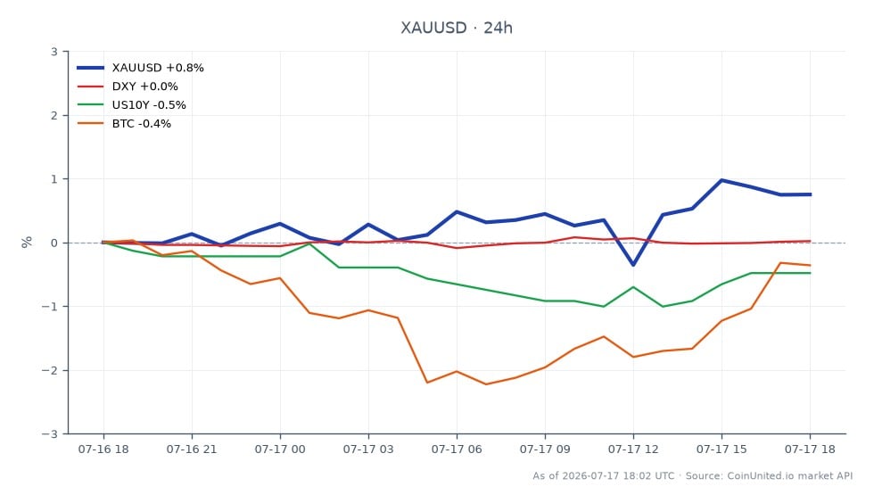 The chart illustrates the performance of Gold (XAU/USD) against the US Dollar over the last 24 hours. Gold opened at $3,984.685 and closed at $4,010.285, marking a 0.64% increase. The price fluctuated within a range, reaching a high of $4,023.865 and a low of $3,959.770. In comparison, the US Dollar Index (DXY) remained unchanged at 0.0%, while the US 10-Year Treasury yield (US10Y) decreased by 0.44%, and Bitcoin (BTC) experienced a slight decline of 0.08%. This data indicates that Gold has maintained its position, showing resilience amidst mixed market sentiments, particularly in relation to inflation expectations.