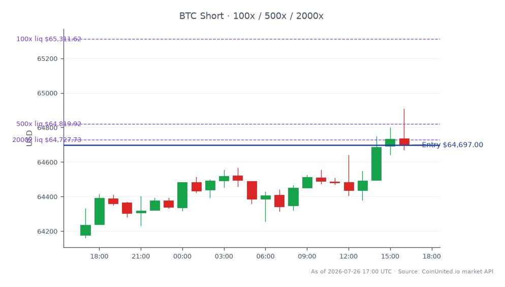 The chart illustrates the recent performance of Bitcoin (BTC) as public companies liquidated 511 BTC to manage $31.7 million in debt. Over the last 24 hours, BTC opened at $64,177.00 and closed at $64,697.00, marking a 0.81% increase. The price reached a high of $64,908.00 and a low of $64,163.00 within this period. In terms of leverage, traders are currently positioned for a short entry at $64,697.00, with tiers set at 100x, 500x, and 2000x leverage. This liquidation event may influence market sentiment and trading strategies among leveraged BTC traders, particularly as they assess potential volatility following this treasury liquidation.