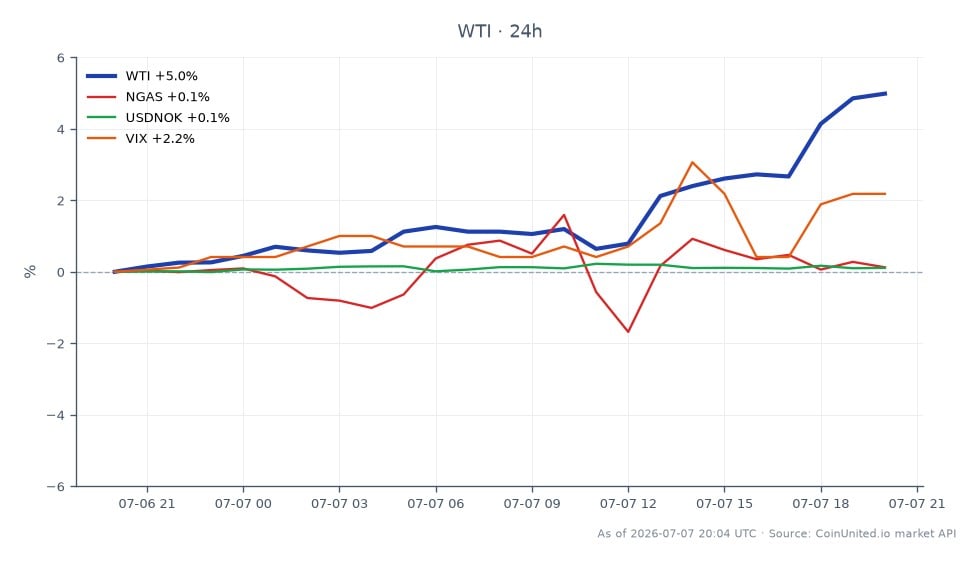 图表展示了WTI轻质原油的近期表现，开盘价为68.72美元，收盘价为72.045美元，在过去24小时内显著上涨4.84%。期间最高价触及72.54美元，最低价为68.595美元。相比之下，相关市场变动甚微，天然气（NGAS）上涨0.2%，美元/挪威克朗上涨0.14%，VIX指数上涨2.18%。WTI价格的显著飙升归因于美国撤销伊朗石油销售许可后地缘政治紧张局势加剧，尤其是在霍尔木兹海峡油轮遇袭事件之后，这使得WTI在本时期内成为大宗商品中的领头羊。