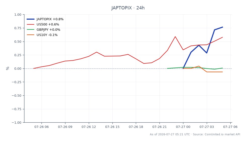 O índice TOPIX do Japão abriu em 4046,67 e fechou em 4063,49, marcando um aumento de 0,42% nas últimas 24 horas. O índice atingiu uma máxima de 4066,26 e uma mínima de 4018,73 durante este período, indicando uma faixa de negociação relativamente estável. Em mercados relacionados, o índice US500 mostrou um desempenho mais forte com um aumento de 0,54%, enquanto GBPJPY permaneceu quase inalterado com uma variação de -0,02%. O rendimento dos títulos US10Y diminuiu 1,0%, refletindo uma potencial mudança no sentimento do investidor. No geral, o modesto ganho do TOPIX contrasta com o desempenho mais forte do US500, posicionando-o como um laggard nesta análise intermercados. Os traders devem considerar essas dinâmicas ao avaliar cenários de alavancagem para JPY e TOPIX à luz dos sinais do Banco do Japão para potenciais aumentos de juros.
