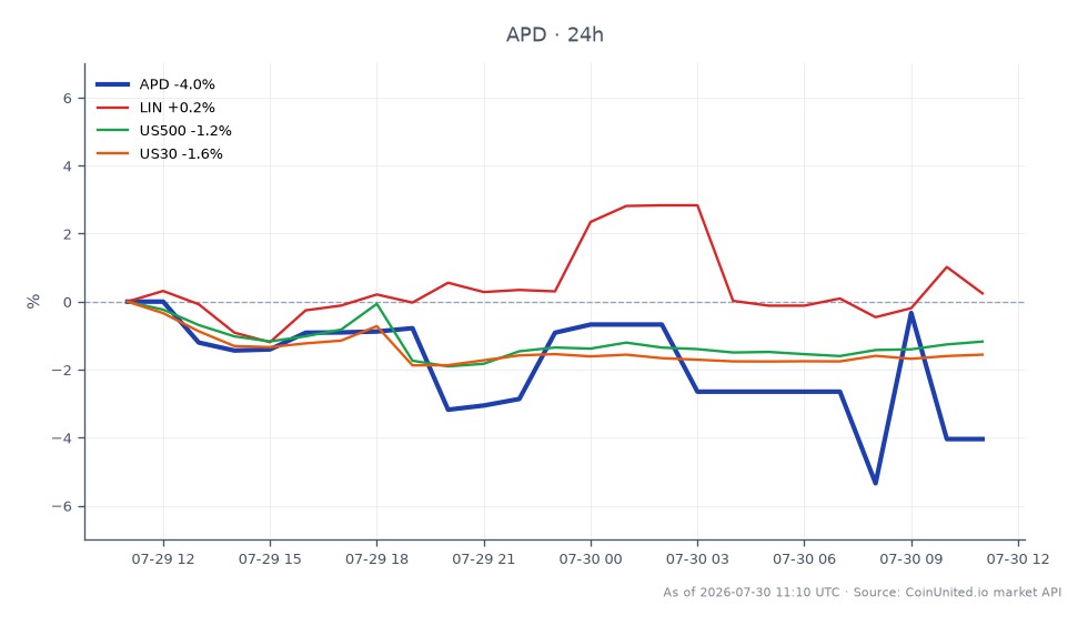 Air Products and Chemicals, Inc. (APD)는 지난 24시간 동안 4.2% 하락하여 시가 297.49달러, 종가 284.995달러를 기록했습니다. 해당 기간 동안 주가는 최고 299.575달러, 최저 277.135달러를 기록하며 상당한 변동성을 보였습니다. 비교 대상으로 관련 주식들은 소폭의 변동을 보였습니다: Linde plc (LIN)는 0.24% 하락, S&P 500 지수(US500)는 1.13% 하락, Dow Jones Industrial Average (US30)는 1.65% 하락했습니다. APD는 최근 실적 발표와 가이던스 상향에도 불구하고 광범위한 시장 압력을 반영하며 이러한 시장 상황에서 뒤처지는 모습을 보이고 있습니다.