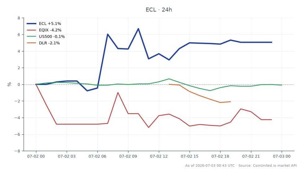 Ecolab Inc. (ECL) a connu une augmentation significative de son cours de bourse suite à l'annonce de son acquisition de CoolIT pour 4,75 milliards de dollars. L'action a ouvert à 269,01 $ et a clôturé à 282,605 $, marquant une augmentation de 5,05 % au cours des dernières 24 heures. Le prix le plus élevé atteint pendant cette période était de 287,3 $, tandis que le plus bas était de 266,69 $. En revanche, les actions connexes ont montré des performances variées : Equinix (EQIX) a baissé de 4,24 %, Digital Realty (DLR) a chuté de 1,7 %, et l'indice S&P 500 (US500) est resté relativement stable avec un changement de -0,01 %. La solide performance d'Ecolab se démarque comme un leader dans ce scénario intermarchés, tandis que EQIX est notablement le traînard.