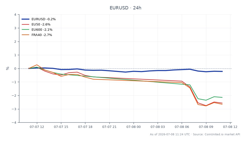 The chart illustrates the performance of the Euro against the US Dollar (EUR/USD) over the last 24 hours. The pair opened at 1.143385 and closed lower at 1.14071, marking a decrease of 0.23%. The highest point reached during this period was 1.14422, while the lowest was 1.139615. In the broader market context, the EU50 index declined by 2.7%, the EU600 index fell by 2.13%, and the FRA40 index experienced a sharper drop of 2.83%. This indicates a bearish sentiment across European markets, with the FRA40 showing the most significant loss among the related indices, highlighting its status as a laggard in this market environment.