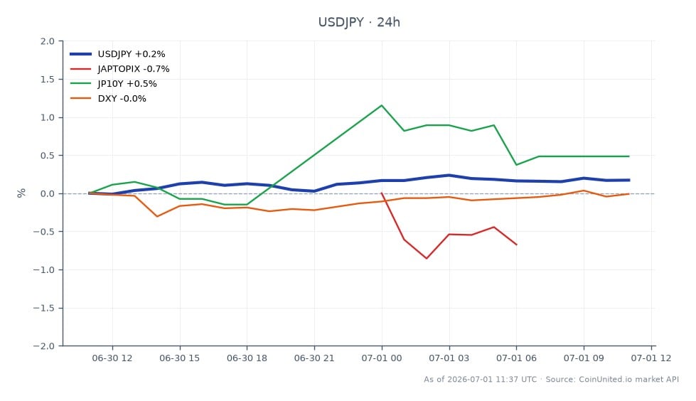 美元/日元货币对开盘报162.3145，收盘报162.695，最高触及162.8405，最低为162.043，较前24小时变动0.23%。相关市场方面，日经225指数下跌0.46%，日本10年期国债收益率上涨0.37%。衡量美元兑一篮子货币强度的DXY指数小幅上涨0.06%。美元/日元的走势意义重大，因为它突破了162关口，创下自1986年以来的最高点，表明交易员在考虑日元空头头寸时，面临干预风险，存在潜在的杠杆交易机会。跨市场影响显示日经225指数滞后，而日本10年期国债收益率表现坚挺，暗示了更广泛的市场情绪复杂。