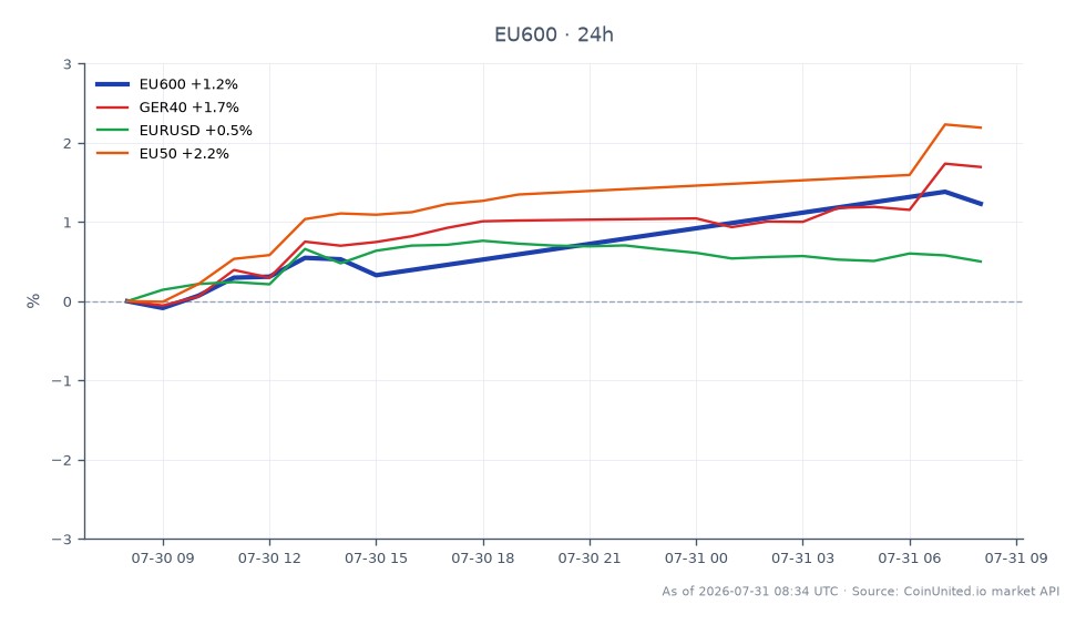 The chart illustrates the performance of the STOXX Europe 600 Index (EU600) over the last 24 hours, showing an opening price of 646.62 and a closing price of 655.3, which represents a 1.34% increase. The index reached a high of 656.66 and a low of 646.04 during this period. In comparison, the GER40 index showed a stronger performance with a 1.91% increase, while the EU50 index outperformed with a 2.43% rise. The EURUSD currency pair also experienced a modest gain of 0.59%. Notably, the EU50 is the clear leader among the related indices, indicating stronger market sentiment. This data is crucial for leveraged traders looking to assess market trends and potential entry points.