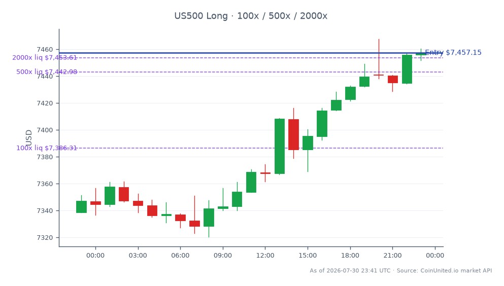 The S&P 500 Index (US500) opened at 7338.55 and closed at 7457.15, marking a 1.62% increase over the last 24 hours. The index reached a high of 7467.55 and a low of 7320.45 during this period. In the context of leveraged trading, a long position was initiated at the entry price of 7457.15, with tiered leverage options set at 100, 500, and 2000. This performance indicates a bullish sentiment in the market, potentially influenced by Group 1 Automotive's recent $1.3 billion acquisition of Hennessy, which is projected to add $1.7 billion in revenue, impacting the auto retail sector positively. No clear leader or laggard was identified in this specific market analysis.