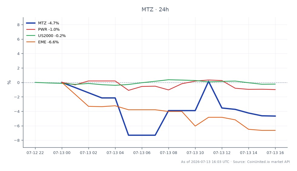 MasTec, Inc. (MTZ) opened at $382.94 and closed at $365.095, reflecting a decline of 4.66% over the last 24 hours. The stock reached a high of $384.375 and a low of $352.295 during this period. In comparison, related stocks showed varied performance: Quanta Services, Inc. (PWR) decreased by 1.52%, EMCOR Group, Inc. (EME) fell by 6.64%, while the Russell 2000 Index (US2000) experienced a slight dip of 0.13%. The significant drop in MasTec's stock price may indicate a reaction to the recent $1.65 billion acquisition of Superior Group, which is expected to reshape its growth outlook. Among the related stocks, EME was the clear laggard with the largest percentage decline, while US2000 remained relatively stable.