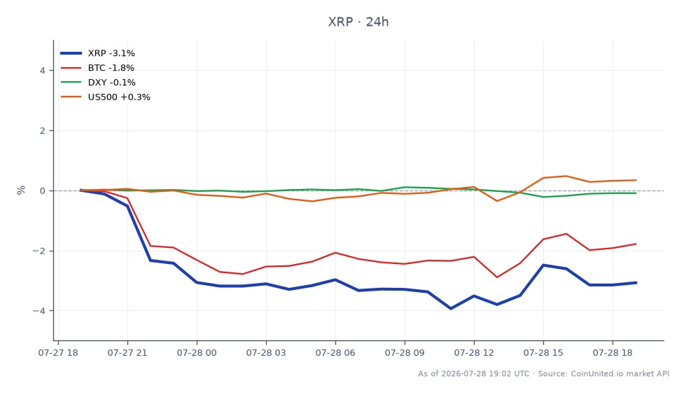 Der Chart zeigt die jüngste Performance von Ripple (XRP) vor dem Hintergrund breiterer Marktbewegungen. XRP eröffnete bei 1,0896 $ und schloss bei 1,0582 $, was einem Rückgang von 2,88 % in den letzten 24 Stunden entspricht. Die Kryptowährung erreichte in diesem Zeitraum ein Hoch von 1,0947 $ und ein Tief von 1,0447 $. Im Vergleich dazu verzeichnete Bitcoin (BTC) einen Rückgang von 1,63 %, während der US-Dollar-Index (DXY) einen leichten Rückgang von 0,12 % verzeichnete. Der S&P 500 Index (US500) war in diesem Szenario ein Nachzügler und legte 0,35 % zu. Die Marktstimmung scheint vor der bevorstehenden Entscheidung der Federal Reserve vorsichtig zu sein, was zu den Abwärtsbewegungen von XRP und dem Potenzial für Hebel-Fallen und Liquidationszonen für Händler beiträgt.