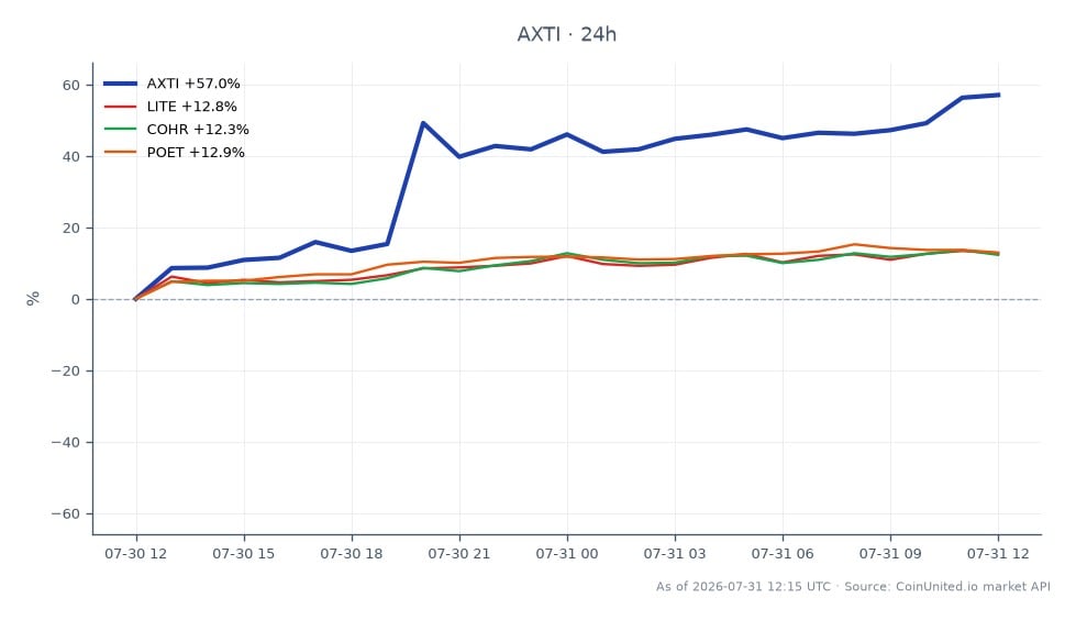 AXT Inc (AXTI) 在过去24小时内经历了显著的61.4%的飙升，收盘价为63.85美元，开盘价为39.56美元。在此期间，该股票触及最高价64.69美元，最低价39.365美元。这一令人印象深刻的表现是在其第二季度（2026年）财报超出市场预期之后出现的。相比之下，相关股票也显示出积极的走势，LITE上涨了15.33%，COHR上涨了14.41%，POET上涨了14.55%。AXT的巨幅上涨使其成为此次跨市场分析中的明显领导者，吸引了寻求在AI光通信技术领域寻找机会的杠杆交易者的注意。