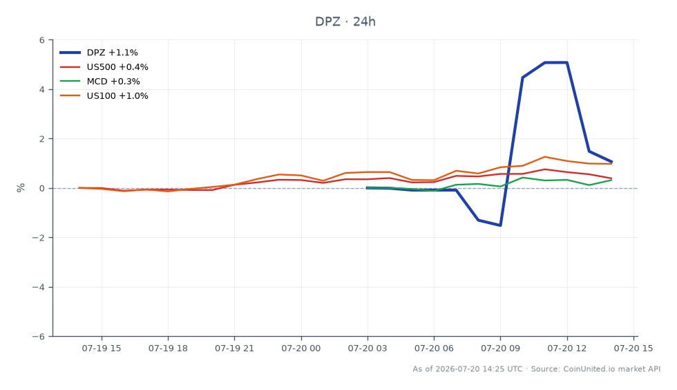 O gráfico ilustra o desempenho da Domino's Pizza Inc (DPZ) em um período de 24 horas, mostrando um preço de abertura de US$ 328,30 e um preço de fechamento de US$ 331,83, refletindo um aumento de 1,08%. A ação atingiu uma máxima de US$ 351,00 e uma mínima de US$ 323,27 durante este período, indicando volatilidade. Em comparação, o S&P 500 (US500) aumentou 0,4%, o McDonald's (MCD) subiu 0,28% e o Nasdaq 100 (US100) teve um ganho de 1,02%. A Domino's superou tanto o MCD quanto o US500, enquanto o US100 mostrou uma tendência de alta semelhante, mas com um aumento percentual ligeiramente maior. Este desempenho pode sinalizar uma recuperação nos gastos com ingredientes de franquia, impactando as estratégias de alavancagem para traders.