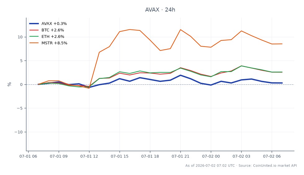 The chart illustrates the recent performance of Avalanche (AVAX), which opened at $6.632 and closed at $6.667, reflecting a modest increase of 0.53% over the past 24 hours. The highest price reached during this period was $6.81, while the lowest was $6.557. In comparison, Bitcoin (BTC) saw a 2.58% increase, Ethereum (ETH) rose by 2.74%, and MicroStrategy (MSTR) outperformed with a 9.05% gain. This data indicates that while AVAX has shown slight upward movement, it remains significantly down 73% since its debut, positioning it as a laggard in the current market context. The performance of AVAX is critical for leveraged traders, particularly in assessing risk and potential liquidation points in their positions.