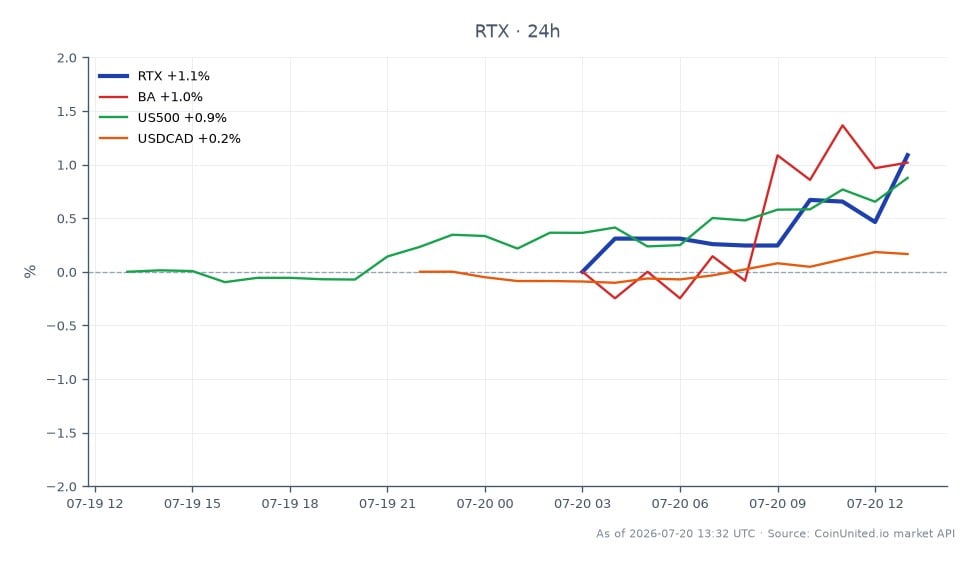 RTXコーポレーション（RTX）株の最近のパフォーマンスを示すチャート。始値193.635ドル、終値196.13ドルで、過去24時間で1.29%の上昇を記録しました。この期間中の高値は196.13ドル、安値は193.01ドルで、安定した取引レンジを示しています。比較として、ボーイング（BA）は1.16%の上昇、S&P 500（US500）は0.84%の上昇を記録しました。USDCAD通貨ペアは0.15%のわずかな変動でした。RTXのパフォーマンスは、10億ドルのJPATSエンジンオーバーホール契約の発表を受けて、9年間の収益固定と防衛バックログの強化に貢献し、このクロスマーケット分析において力強いモメンタムを示しています。