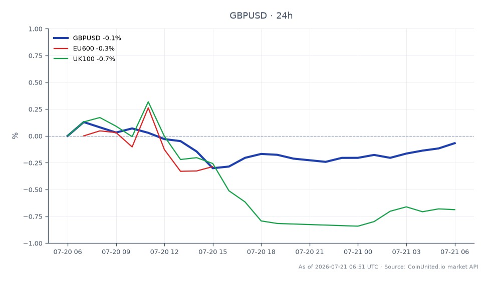 The chart displays the performance of the British Pound against the US Dollar (GBP/USD) over a 24-hour period. The currency pair opened at 1.34665 and closed slightly lower at 1.34498, marking a decrease of 0.12%. During this timeframe, the highest price reached was 1.348085, while the lowest dipped to 1.34126. In comparison, the Euro Stoxx 600 (EU600) index experienced a minor decline of 0.05%, while the UK 100 index (UK100) saw a more significant drop of 0.69%, indicating that the UK 100 was the laggard among the related markets. This data reflects the current market sentiment amidst the backdrop of Mitie's suspension of a £100 million buyback and OCS Group's £3.1 billion takeover offer.