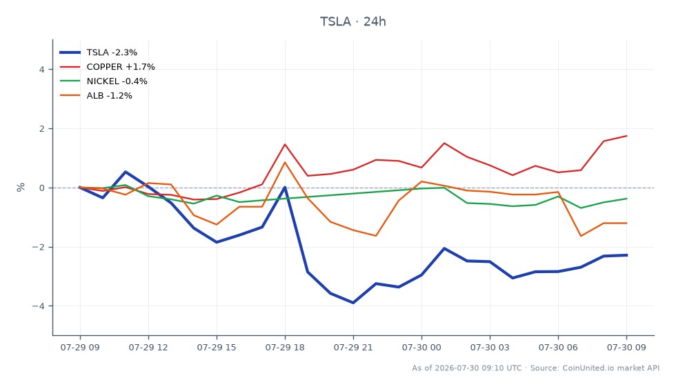 The chart illustrates the recent performance of Tesla, Inc. (TSLA) in the stock market. TSLA opened at $305.62 and closed at $300.125, reflecting a decline of 1.8% over the last 24 hours. The stock reached a high of $309.085 and a low of $293.51 during this period, indicating volatility in its trading range. In related markets, copper prices increased by 1.75%, while nickel and Albemarle Corporation (ALB) saw slight declines of 0.02% and 0.83%, respectively. This data highlights Tesla's underperformance compared to copper, which is showing strength, making it a laggard in this cross-market analysis.