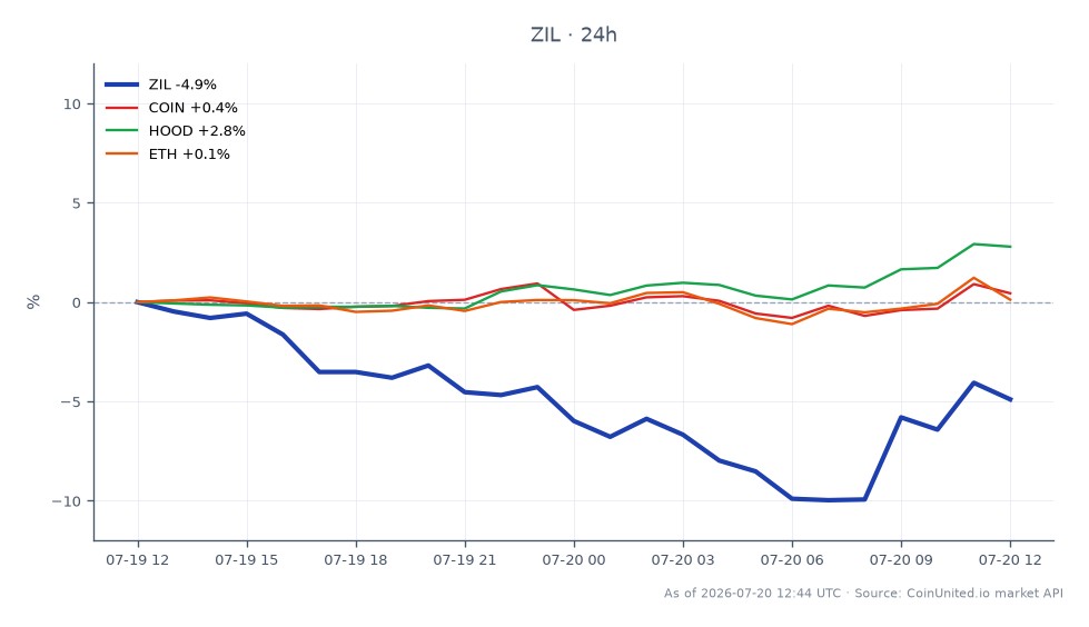 Das Diagramm zeigt die jüngste Performance von Zilliqa (ZIL) am Kryptomarkt und verzeichnet einen signifikanten Rückgang in den letzten 24 Stunden. ZIL eröffnete bei 0,002769 $ und schloss bei 0,002623 $, was einem Rückgang von 5,27 % entspricht. Der höchste Preis in diesem Zeitraum war 0,002792 $, während der niedrigste 0,002388 $ betrug. Im Vergleich dazu zeigten verwandte Vermögenswerte unterschiedliche Leistungen: Coinbase (COIN) stieg um 0,32 %, Robinhood (HOOD) stieg um 2,68 % und Ethereum (ETH) verzeichnete einen leichten Anstieg von 0,07 %. Der bärische Druck auf ZIL kann auf die Pause bei CEX-Überweisungen nach dem X-Bridge-Exploit zurückgeführt werden, der die Händlerstimmung und die Marktdynamik erheblich beeinflusst hat.