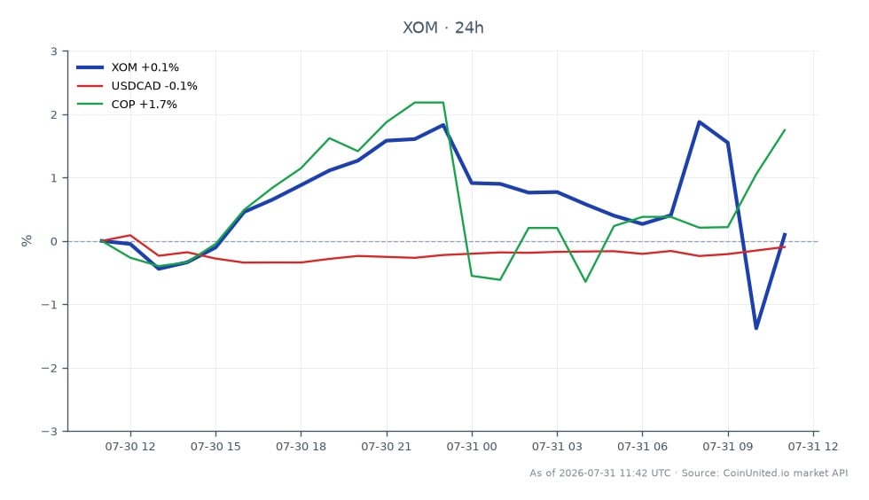 图表展示了埃克森美孚公司（XOM）2026年第二季度的表现，开盘价为155.775美元，收盘价为155.65美元，在过去24小时内小幅下跌0.08%。在此期间，股价最高触及159.42美元，最低跌至151.00美元，显示出一定的波动性。相比之下，相关货币对USDCAD下跌0.1%，而康菲石油（COP）上涨1.49%，凸显出COP相对于XOM表现的滞后性。这些数据对于考虑当前市场动态和潜在交易策略的杠杆交易者至关重要。