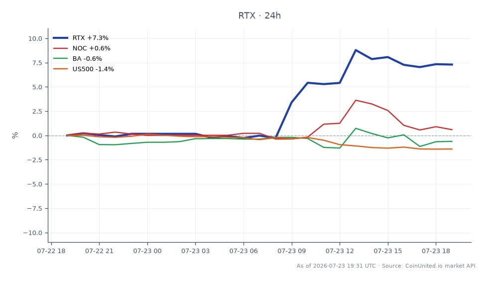 Le graphique illustre la performance de RTX Corporation (RTX) au cours des dernières 24 heures, montrant un prix d'ouverture de 194,675 $ et un prix de clôture de 208,92 $, marquant une augmentation significative de 7,32 %. L'action a atteint un sommet de 213,43 $ et un creux de 193,775 $ pendant cette période. En comparaison, des actions similaires comme Northrop Grumman Corporation (NOC) ont connu une légère augmentation de 0,49 %, tandis que Boeing Company (BA) a enregistré une légère baisse de 0,44 %. L'indice boursier général, US500, a chuté de 1,52 %, indiquant la forte performance de RTX par rapport à ses pairs et au marché dans son ensemble. Ces données suggèrent que RTX est un leader clair dans ce scénario inter-marchés, probablement influencé par les récentes prévisions de réapprovisionnement du Pentagone pour les dépenses de défense. Les traders se concentrant sur les positions à effet de levier dans les CFD sur la défense pourraient trouver le mouvement ascendant de RTX particulièrement remarquable pour leurs stratégies de trading potentielles.