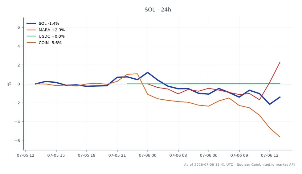 The chart displays the performance of Solana (SOL) in the crypto market for the last 24 hours, showing an opening price of $80.72 and a closing price of $80.05, reflecting a decrease of 0.83%. The highest price reached during this period was $82.39, while the lowest was $79.20. In comparison, related assets show varied performance: Marathon Digital Holdings (MARA) increased by 2.43%, USDC remained nearly unchanged with a 0.01% increase, and Coinbase (COIN) saw a decline of 5.52%. This data highlights the volatility in the crypto market, particularly for leveraged traders who may face liquidation risks amidst these fluctuations.