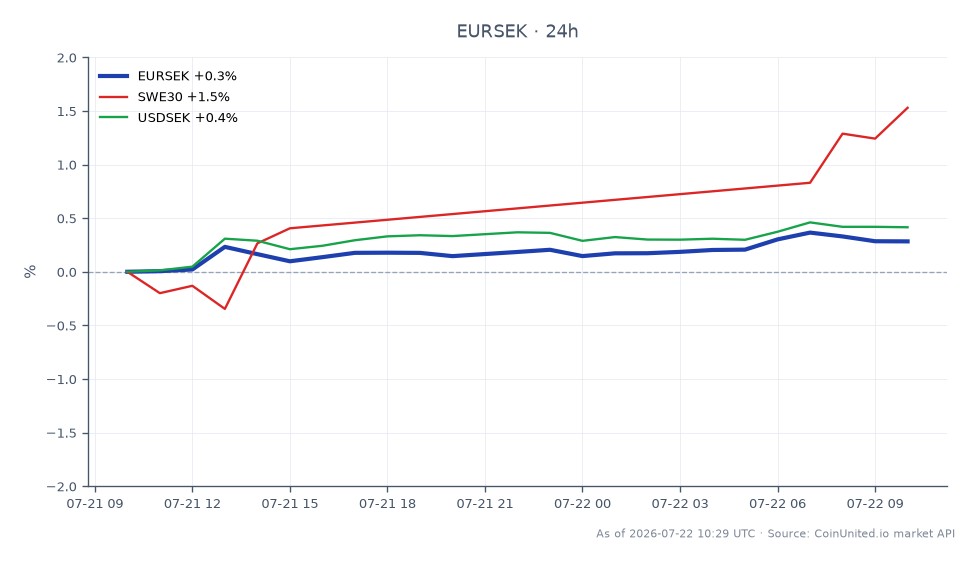 图表显示了欧元兑瑞典克朗（EURSEK）在24小时内的表现。EURSEK开盘价为11.0429，收盘价为11.0783，最高触及11.09155，最低触及11.0374，涨幅为0.32%。在相关市场中，SWE30指数上涨1.36%，而美元兑瑞典克朗（USDSEK）汇率上涨0.47%。EURSEK的温和上涨表明欧元兑克朗小幅走强，而SWE30指数的表现优于其他相关资产，表明瑞典股市的表现强于外汇市场。这些数据可能反映了标题所示的宠物健康行业的潜在趋势。