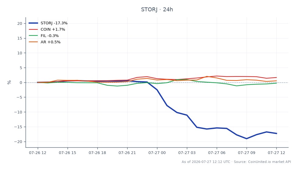 The chart illustrates the recent performance of Storj (STORJ) in the crypto market, showing a significant decline over the last 24 hours. STORJ opened at $0.07403 and closed at $0.06126, marking a decrease of 17.25%. The price fluctuated within a range, reaching a high of $0.07556 and a low of $0.05904 during this period. In comparison, related assets showed varied performance: Coinbase (COIN) increased by 1.48%, Filecoin (FIL) decreased by 0.64%, and Arweave (AR) saw a slight increase of 0.32%. This data highlights the distress in the decentralized storage sector, with STORJ being the clear laggard among its peers, indicating a challenging market environment for the token.