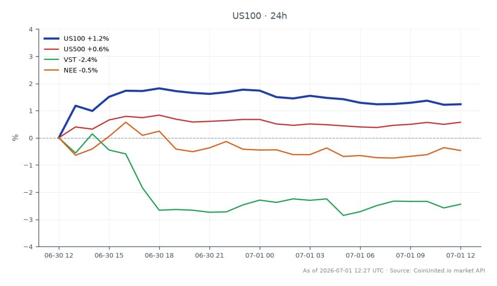 The chart displays the performance of the NASDAQ 100 Index (US100) over the last 24 hours, opening at 29,859.9 and closing at 30,102.3, reflecting a gain of 0.81%. The index reached a high of 30,321.45 and a low of 29,719.0 during this period. In comparison, the S&P 500 Index (US500) showed a modest increase of 0.39%, while Vistra Corp (VST) and NextEra Energy (NEE) lagged with declines of 2.65% and 0.9%, respectively. This performance highlights the NASDAQ 100 as the leader among the indices, indicating stronger investor sentiment in tech-heavy sectors. The data suggests a positive trend in the broader market, particularly for technology stocks, amidst National Grid's significant investment in AI infrastructure.