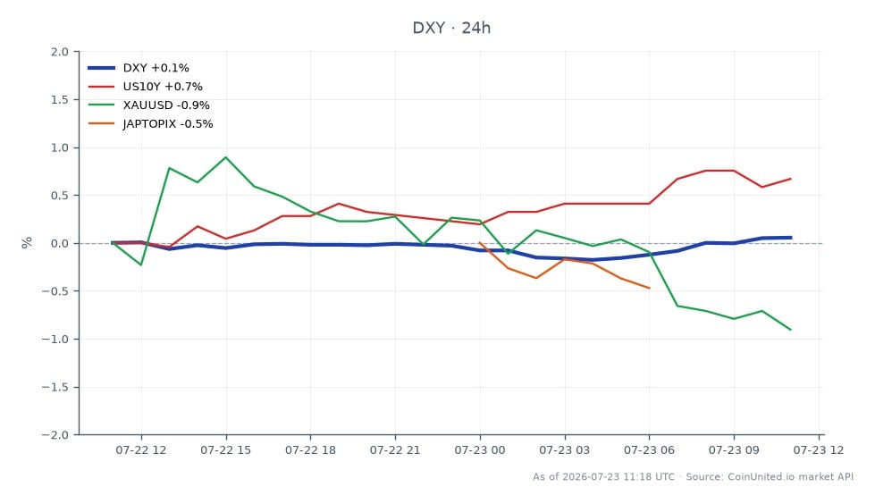图表展示了美元货币指数（DXY）在24小时内的表现，开盘价为101.17，收盘价略升至101.20，最高触及101.21，最低为100.935，变动幅度为0.03%。在相关市场中，美国10年期国债收益率上涨0.97%，表明利率上升；黄金（XAUUSD）下跌0.78%，暗示贵金属市场情绪看跌。日本东证指数（JAPTOPIX）小幅上涨0.15%，表明日本股市表现不一，背景是美元/日元汇率触及40年高点163。这种情况引发了对套息交易爆炸和干预风险的担忧，特别是对于在动荡环境中交易的杠杆交易者。