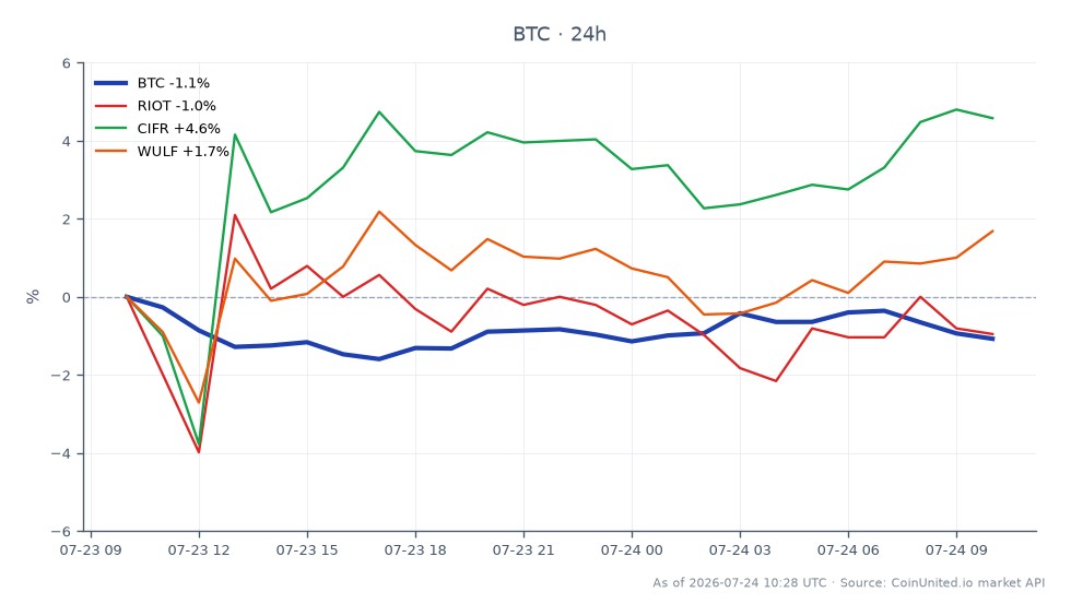 比特币（BTC）近期表现与相关矿业股的图表。比特币开盘价为65,608美元，收盘价为64,998美元，过去24小时下跌0.93%。在此期间，加密货币最高触及65,779美元，最低为64,637美元，交易区间相对稳定。相比之下，相关股票表现各异：Riot Blockchain (RIOT) 上涨0.46%，Cipher Mining (CIFR) 大涨4.83%，Stronghold Digital Mining (WULF) 上涨1.55%。值得注意的是，CIFR在相关股票中涨幅居首，而比特币的小幅下跌可能会影响加密货币市场的杠杆交易策略。