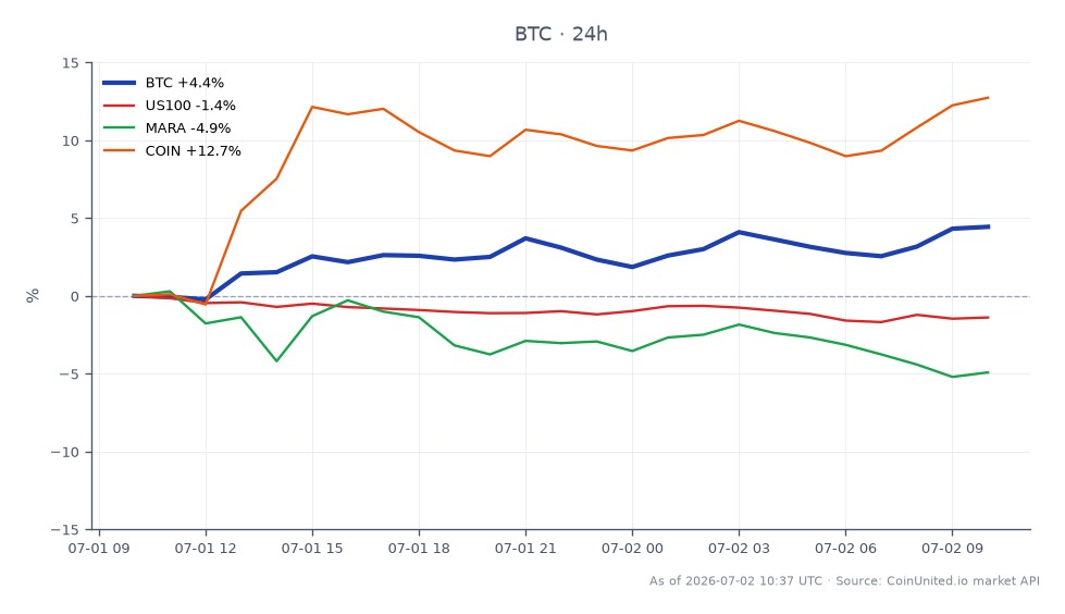 The chart illustrates the recent performance of Bitcoin (BTC) in the crypto market, showing an opening price of $58,922.00 and a closing price of $61,232.00, reflecting a 3.92% increase over the last 24 hours. The price fluctuated between a low of $58,295.00 and a high of $61,430.00 during this period. In contrast, related assets show varied performance: the US100 index decreased by 1.31%, Marathon Digital Holdings (MARA) fell by 4.99%, while Coinbase (COIN) saw a notable increase of 12.12%. This divergence highlights Bitcoin's strength relative to traditional equities and crypto-related stocks, particularly in light of the US Bitcoin Treasury Company's complete liquidation of its BTC holdings, which could impact market sentiment for leveraged traders.