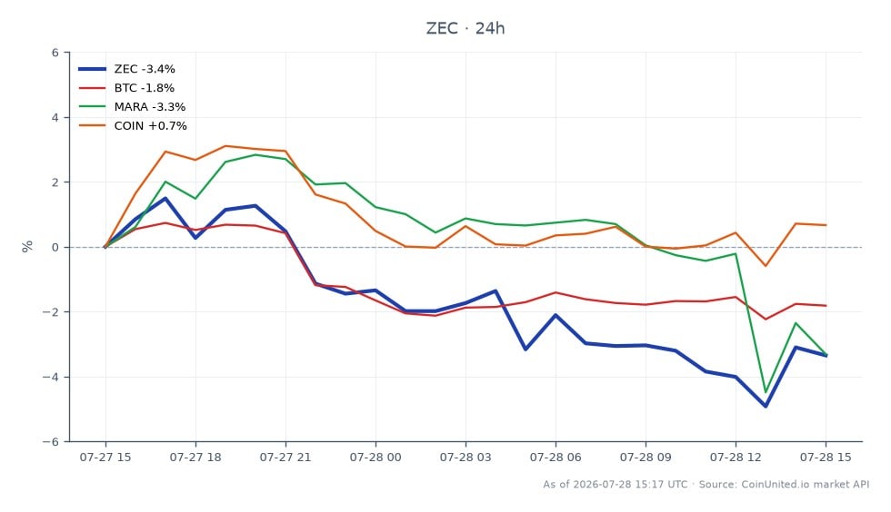 Das Diagramm zeigt die jüngste Performance von Zcash (ZEC) im Kryptowährungsmarkt nach dem Ironwood-Upgrade. ZEC eröffnete bei 490,7 USD, erreichte ein Hoch von 491,6 USD und ein Tief von 457,1 USD und schloss letztendlich bei 467,3 USD, was einem Rückgang von 4,77 % in den letzten 24 Stunden entspricht. Zum Vergleich: Bitcoin (BTC) verzeichnete einen Rückgang von 2,03 %, Marathon Digital Holdings (MARA) fiel um 4,39 %, während Coinbase Global (COIN) einen leichten Anstieg von 0,62 % verzeichnete. Diese Daten deuten darauf hin, dass ZEC im Vergleich zu seinen Mitbewerbern zurückbleibt, mit einem erheblichen Wertverlust, während der Glaubwürdigkeitstest des Protokolls beginnt, während COIN in diesem Zeitraum als relativer Spitzenreiter hervorsticht.