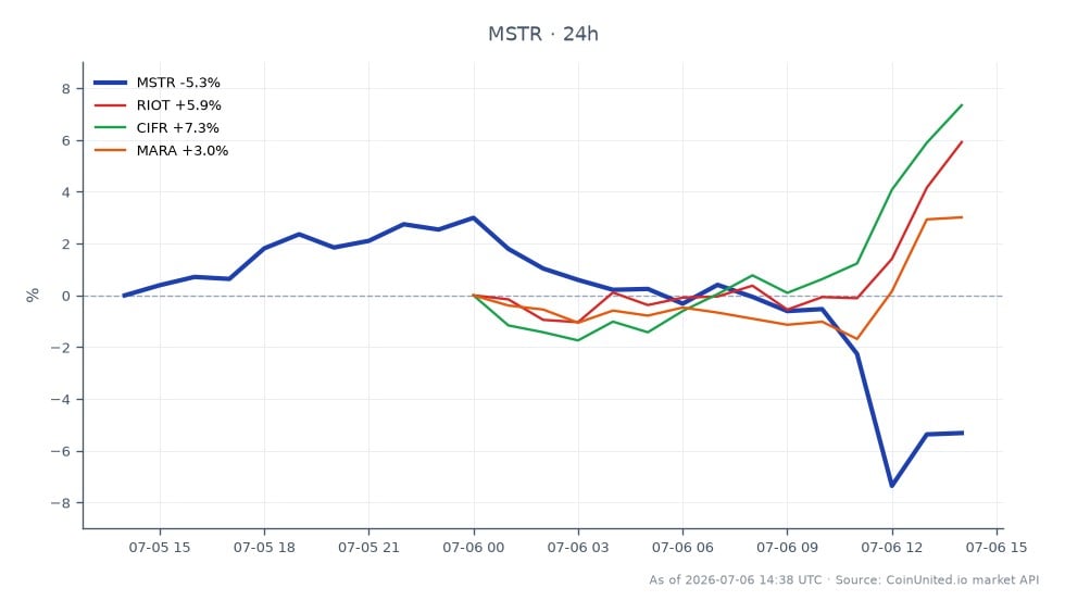 The chart illustrates the performance of MicroStrategy Inc (MSTR) over the last 24 hours, showing an opening price of $104.155 and a closing price of $99.12, which represents a decline of 4.83%. The stock reached a high of $108.3 and a low of $94.665 during this period. In contrast, related stocks such as Riot Blockchain Inc (RIOT) experienced a positive change of 6.81%, CIFR saw a 6.9% increase, and Marathon Digital Holdings Inc (MARA) rose by 3.17%. This data indicates that while MSTR is underperforming, RIOT and CIFR are leading the gains in the market, suggesting a divergence in performance among these crypto-related stocks. The significant drop in MSTR's price could signal potential structural leverage risks for investors holding underwater positions.