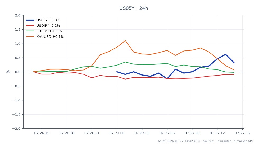 O gráfico ilustra o desempenho do Rendimento de 5 Anos do Tesouro dos EUA (US05Y) nas últimas 24 horas, abrindo em 4,379% e fechando em 4,402%, marcando um aumento de 0,53%. O rendimento atingiu uma máxima de 4,419% e uma mínima de 4,374%. Em comparação, os pares de moedas relacionados mostram movimentos leves, com USDJPY diminuindo 0,11% e EURUSD caindo 0,01%, enquanto XAUUSD (ouro) experimentou um pequeno aumento de 0,07%. Esses dados sugerem que o rendimento do US5Y está mostrando resiliência antes da próxima decisão do Federal Reserve, enquanto os pares de moedas refletem uma resposta mais moderada no mercado.