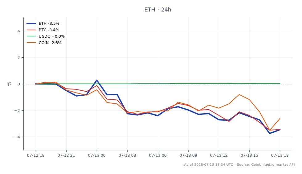El gráfico ilustra el rendimiento reciente de Ethereum (ETH) en el contexto del mercado de criptomonedas en general. En las últimas 24 horas, ETH abrió en $1,817.50 y cerró en $1,757.60, marcando una disminución del 3.3%. El precio más alto alcanzado durante este período fue $1,847.70, mientras que el más bajo fue $1,748.80. En comparación, Bitcoin (BTC) también experimentó una disminución del 3.33%, mientras que USDC se mantuvo relativamente estable con un ligero aumento del 0.03%. Coinbase (COIN) vio una disminución del 2.54%. Estos datos indican que ETH está siguiendo de cerca el sentimiento bajista general del mercado, con BTC mostrando debilidad similar, mientras que USDC sigue siendo un activo estable. Los traders con apalancamiento deben tener en cuenta la volatilidad en ETH y BTC al navegar por posibles estrategias de trading.