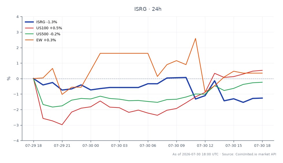 インテュイティブ・サージカル社（ISRG）の過去24時間のパフォーマンスを示すチャート。ISRGは355.825ドルで始まり、350.215ドルで引け、1.58%の下落を記録しました。この期間中、株価は最高値357.255ドル、最安値346.45ドルに達しました。比較として、関連市場は様々なパフォーマンスを示しました。US100指数は1.77%上昇し、US500指数は0.52%上昇し、EW指数は1.04%上昇しました。これは、ISRGが下落を経験した一方で、より広範な市場指数は概して好調であったことを示しており、個別株と市場指数のパフォーマンスの乖離を示唆しています。レバレッジドトレーダーは、潜在的なエントリーおよび清算戦略のためにISRGの価格変動に注意する必要があります。