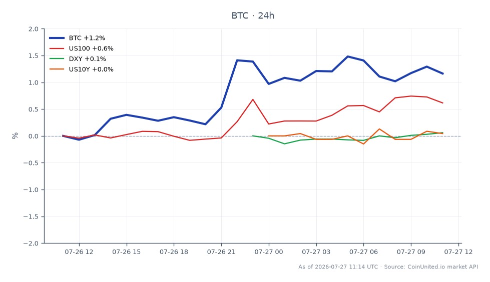 Bitcoin (BTC) experienced a rebound, opening at $64,487 and closing at $65,231, marking a 1.15% increase over the last 24 hours. The cryptocurrency reached a high of $65,722 and a low of $64,380 during this period. In comparison, the Nasdaq 100 Index (US100) saw a modest increase of 0.67%, while the US Dollar Index (DXY) remained relatively stable with a 0.04% change. The US 10-Year Treasury Yield (US10Y) declined by 0.9%, indicating a mixed performance across related markets. This data suggests that while Bitcoin is showing signs of a relief rally, external market factors may influence its sustainability, especially with the upcoming Federal Reserve decision potentially impacting market sentiment.